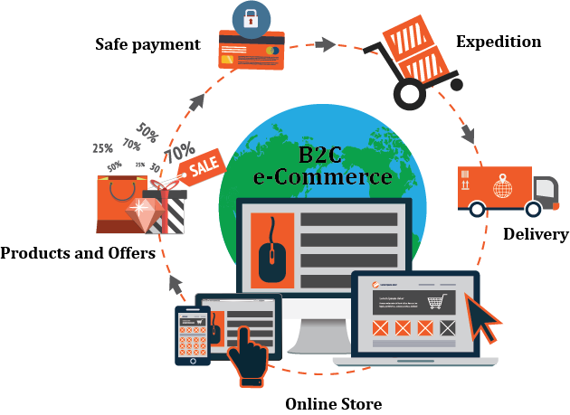 E-Commerce â B2B & B2C â Tally Dealer, Tally Accounting Software, Tally Support and Services